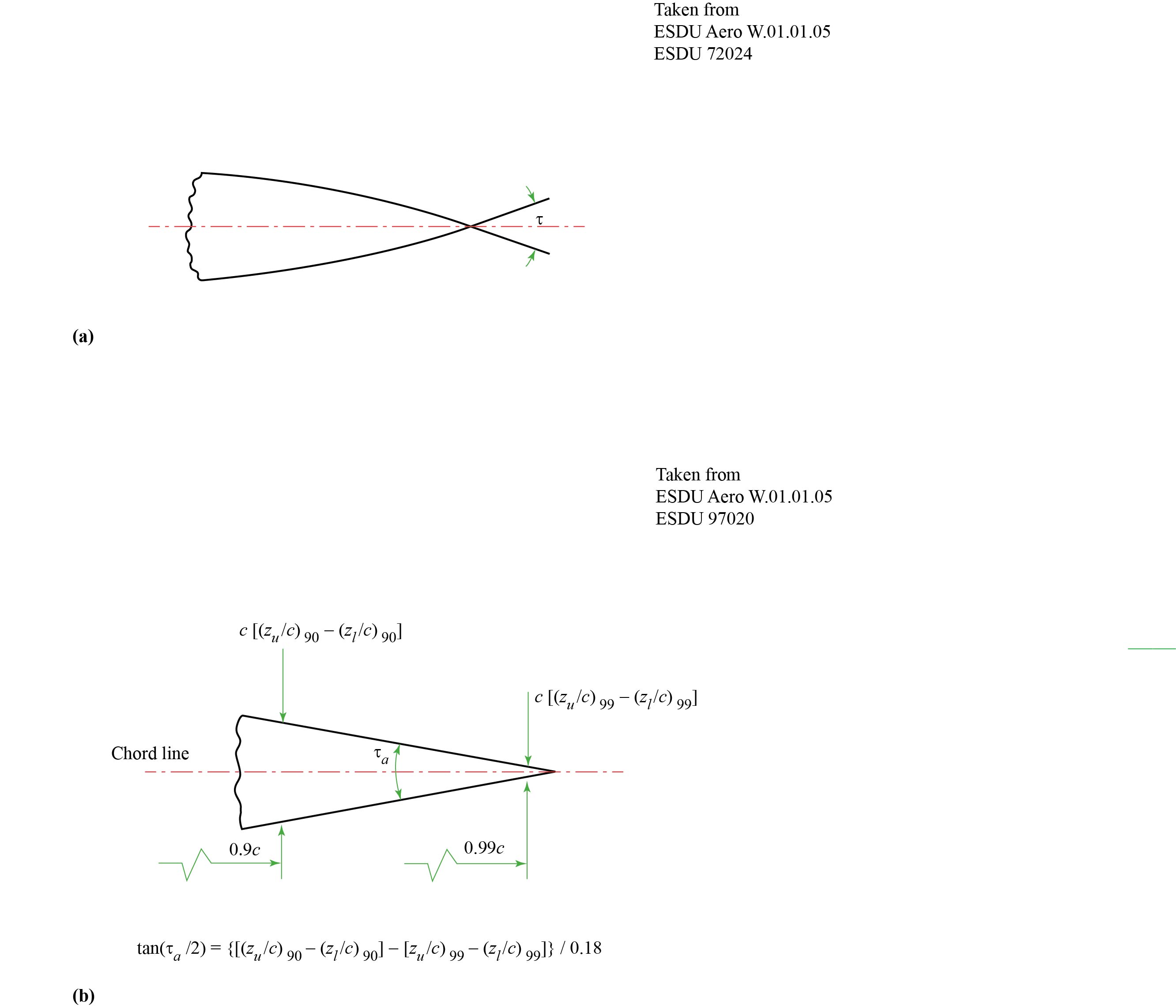 Aerofoil Geometry