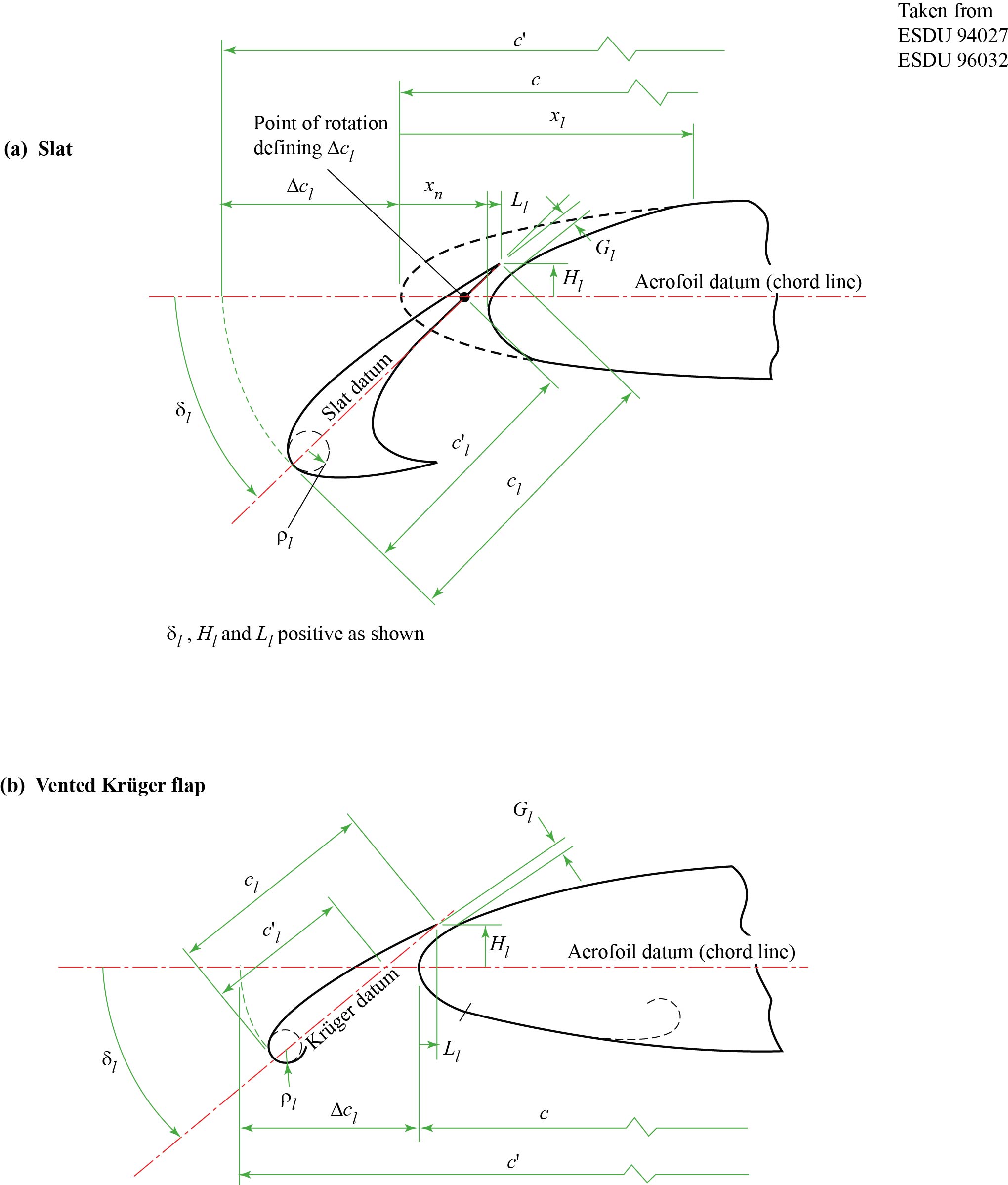 LED Slats and Vented Krueger Flaps